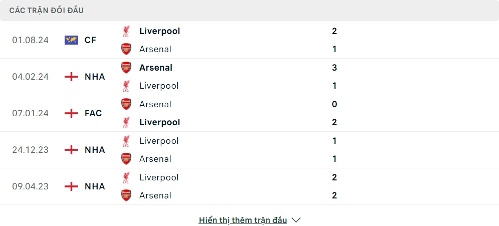 Thành tích đối đầu của Arsenal vs Liverpool