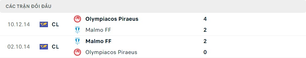 Thành tích đối đầu của Malmo FF vs Olympiacos FC