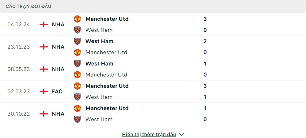 Thành tích đối đầu của West Ham vs Man United