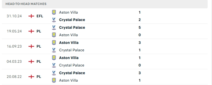 Thành tích đối đầu của Aston Villa vs Crystal Palace