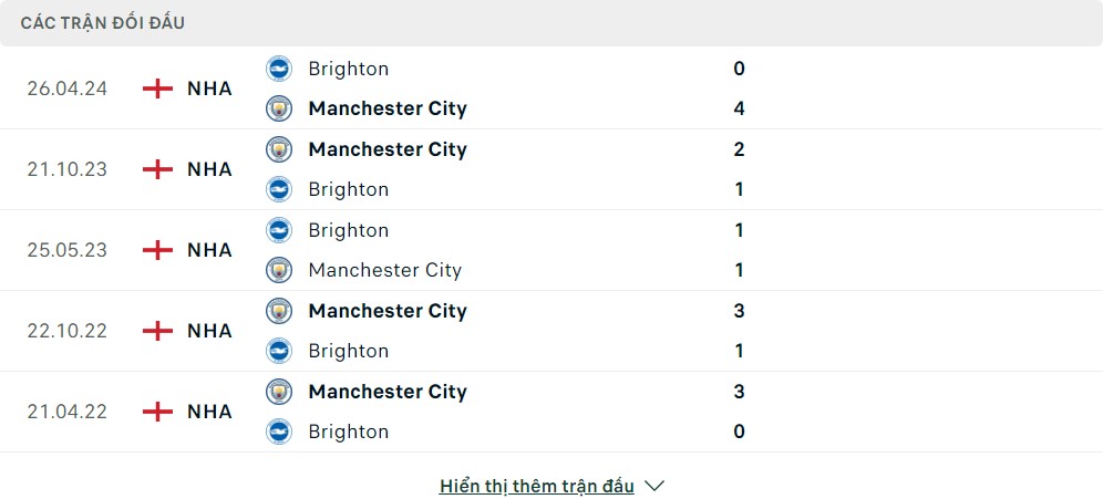 Thành tích đối đầu của Brighton vs Manchester City