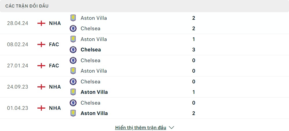 Thành tích đối đầu của Chelsea vs Aston Villa