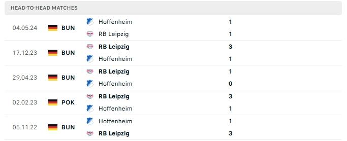 Thành tích đối đầu của Hoffenheim vs Leipzig