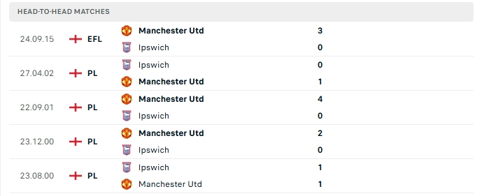 Thành tích đối đầu của Ipswich vs Man Utd