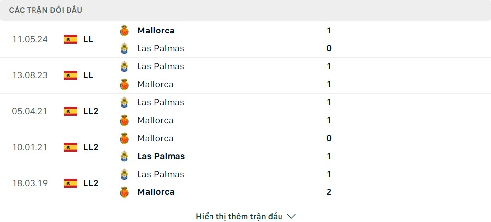 Thành tích đối đầu của Las Palmas vs Mallorca