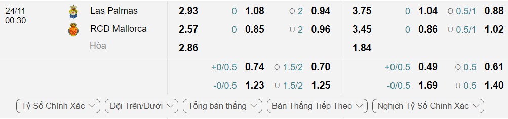 Bảng Tỷ lệ kèo bóng đá Las Palmas vs Mallorca