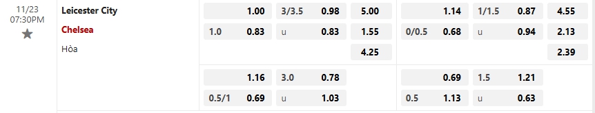 Bảng Tỷ lệ kèo bóng đá Leicester vs Chelsea