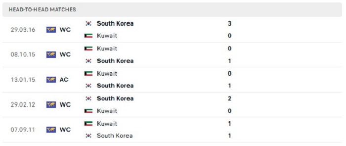 Lịch sử đối đầu của Kuwait vs Hàn Quốc
