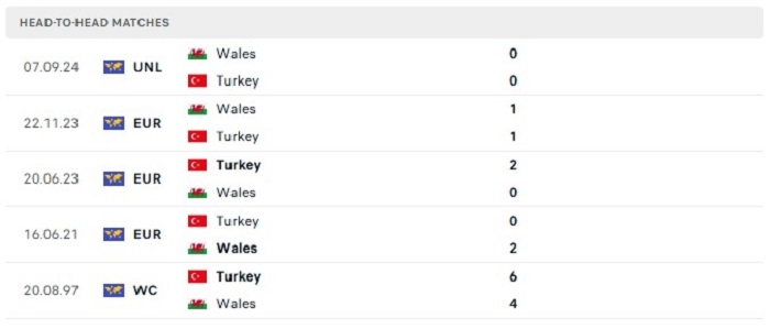 Lịch sử đối đầu của Thổ Nhĩ Kỳ vs Xứ Wales