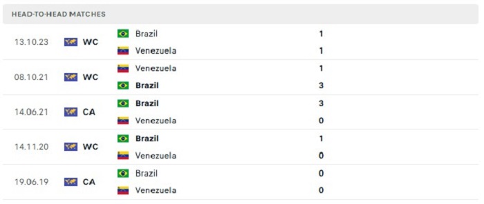 Lịch sử đối đầu của Venezuela vs Brazil