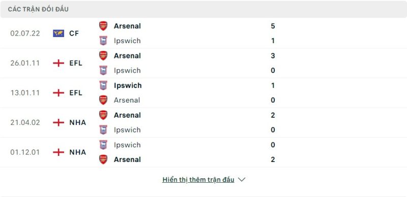 Lịch sử đối đầu Arsenal vs Ipswich