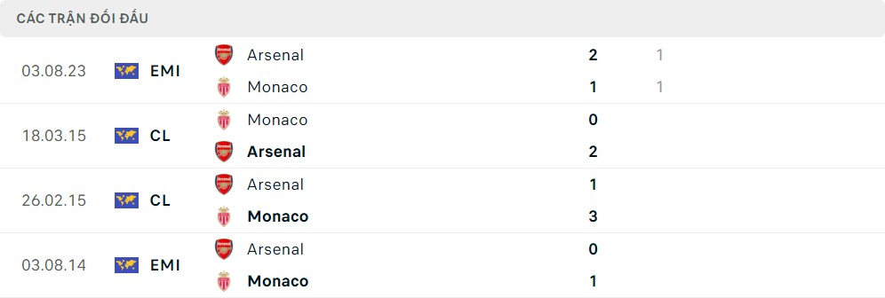 Thành tích đối đầu của Arsenal vs AS Monaco