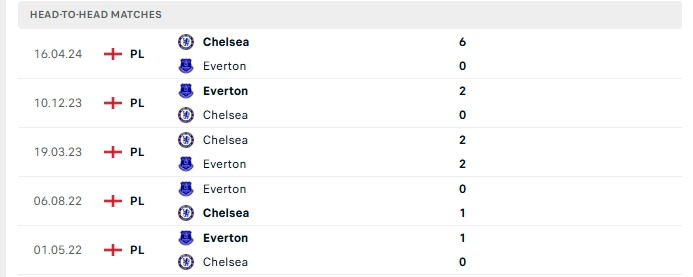 Thành tích đối đầu của Everton vs Chelsea