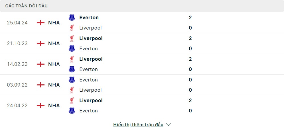 Thành tích đối đầu của Everton vs Liverpool