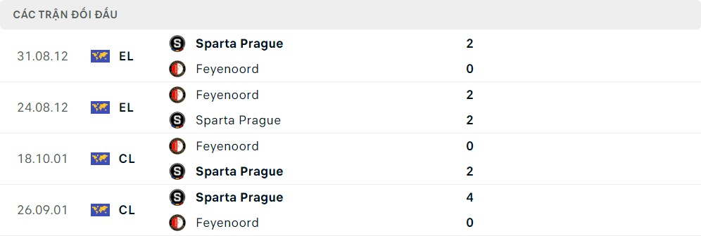 Thành tích đối đầu của Feyenoord vs AC Sparta