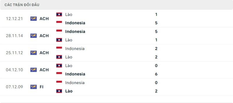 Lịch sử đối đầu Indonesia vs Lào