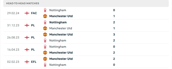 Thành tích đối đầu của Man Utd vs Nottingham