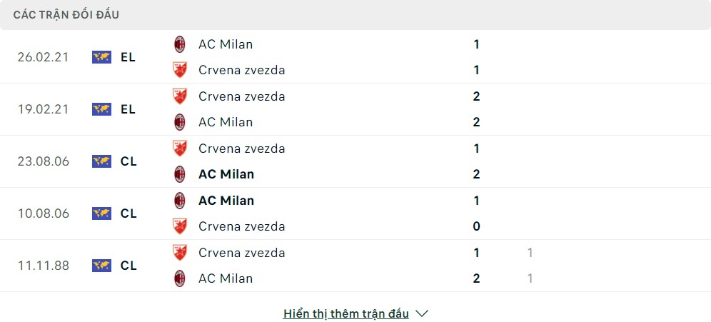 Thành tích đối đầu của Milan vs FK Crvena zvezda