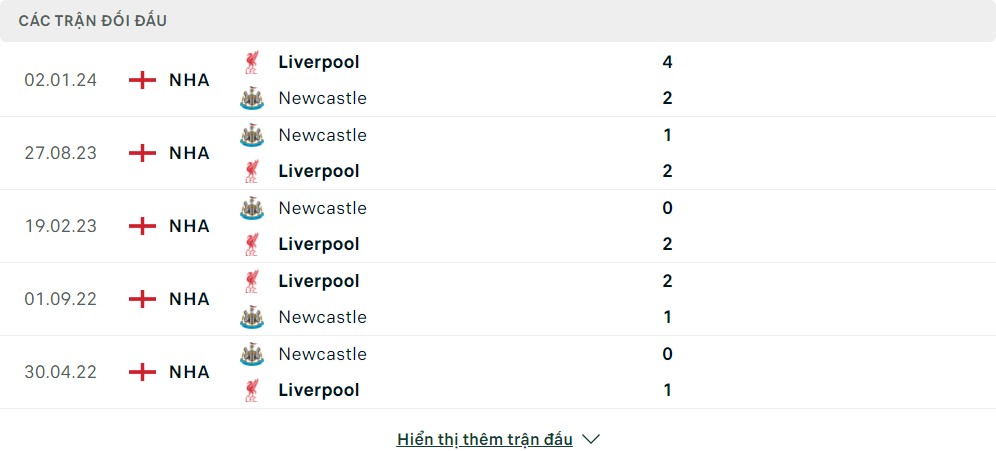 Thành tích đối đầu của Newcastle vs Liverpool