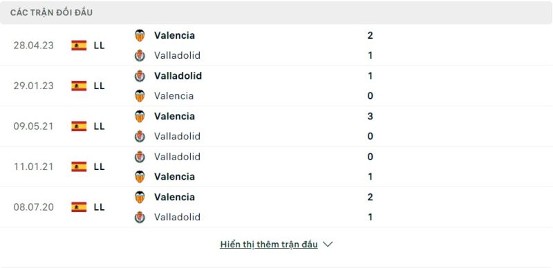 Lịch sử đối đầu Valladolid vs Valencia