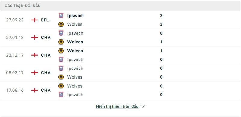 Lịch sử đối đầu Wolves vs Ipswich