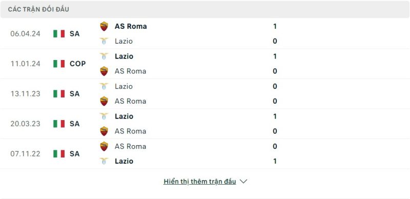 Lịch sử đối đầu AS Roma vs Lazio