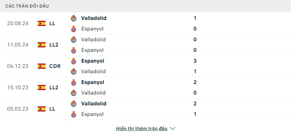 Thành tích đối đầu của Espanyol vs Real Valladolid