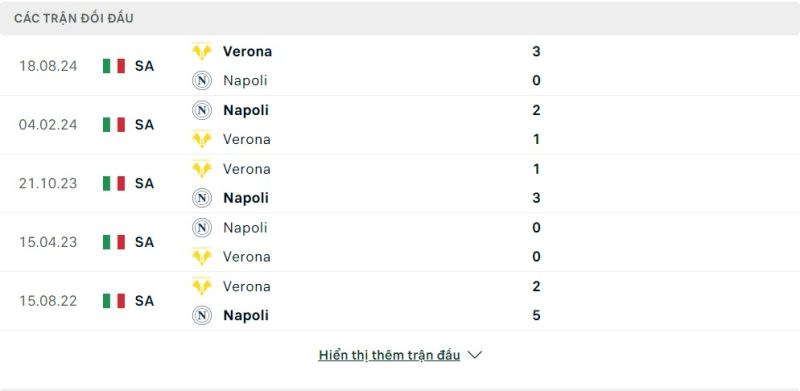 Lịch sử đối đầu Napoli vs Verona