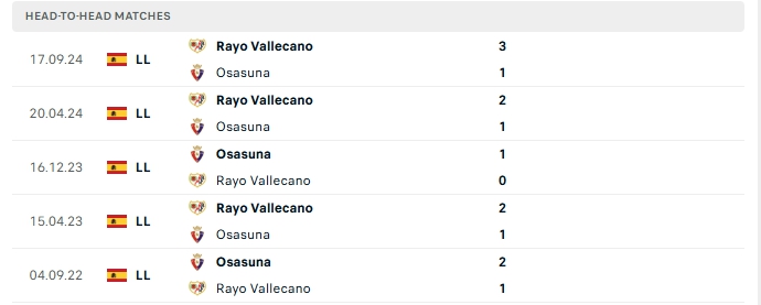 Thành tích đối đầu của Osasuna vs Rayo Vallecano