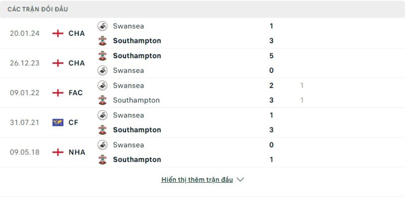 Lịch sử đối đầu Southampton vs Swansea