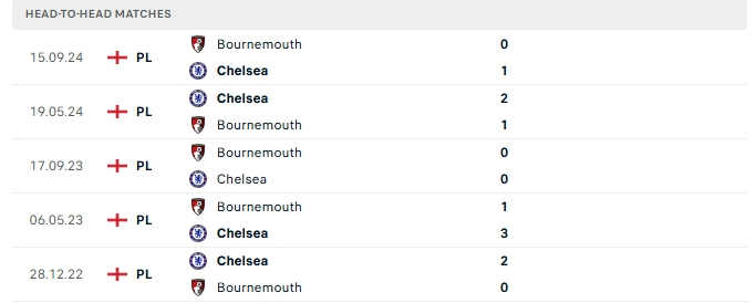 Thành tích đối đầu của Chelsea vs Bournemouth